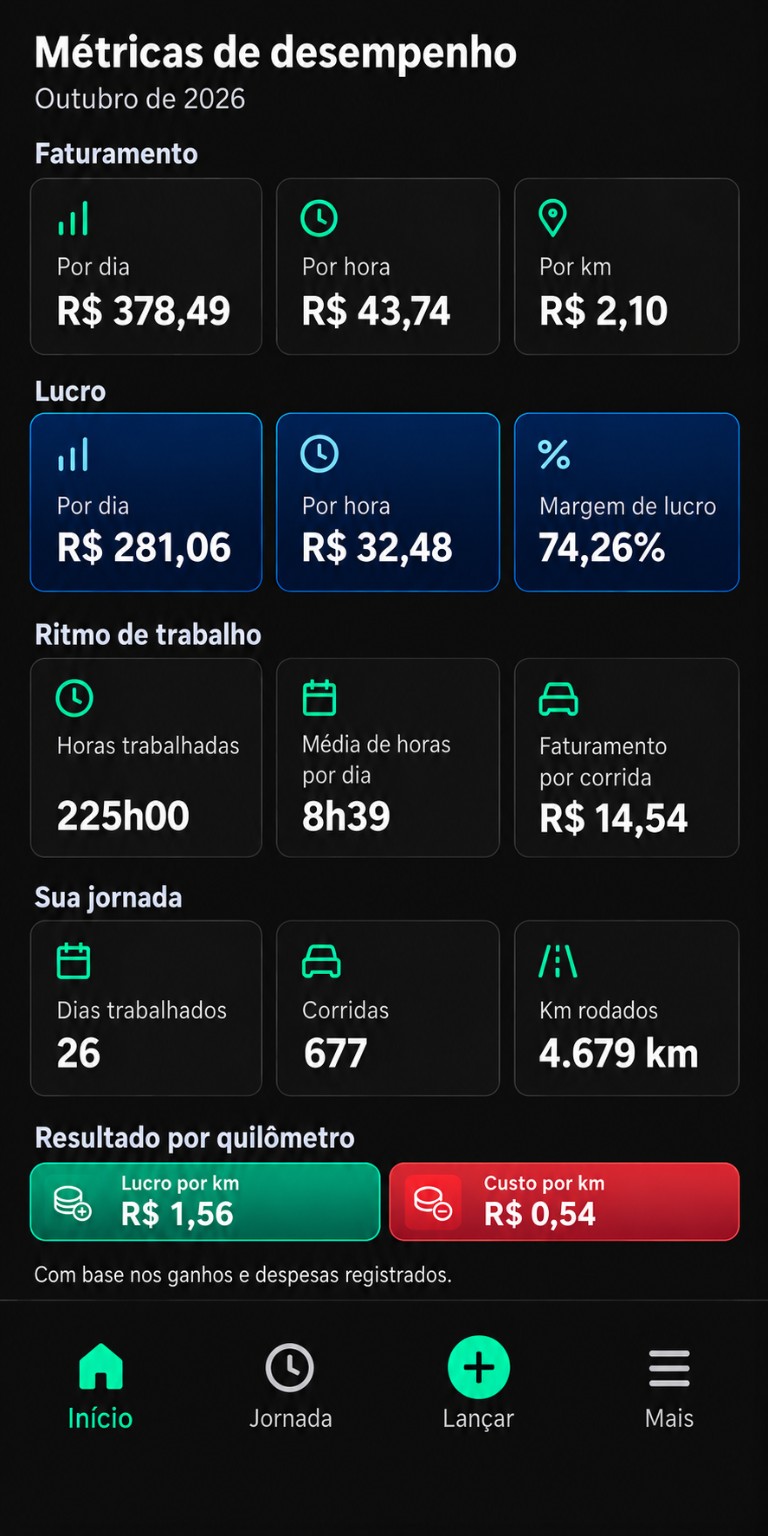 Referência ilustrativa das métricas de faturamento, lucro, ritmo de trabalho, jornada e resultado por quilômetro